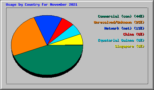 Usage by Country for November 2021