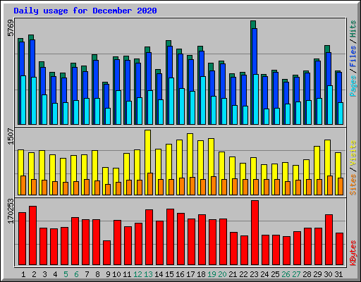 Daily usage for December 2020