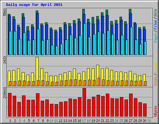 Daily usage for April 2021