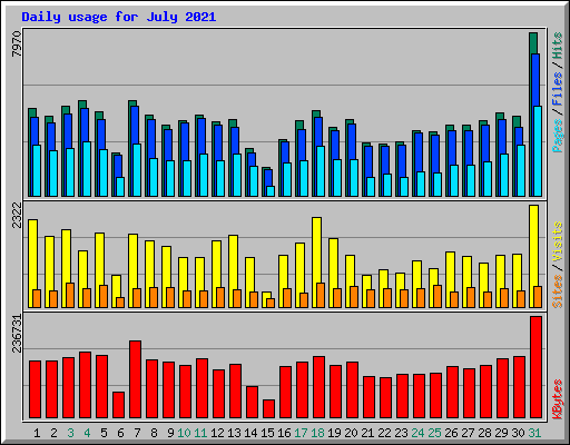 Daily usage for July 2021