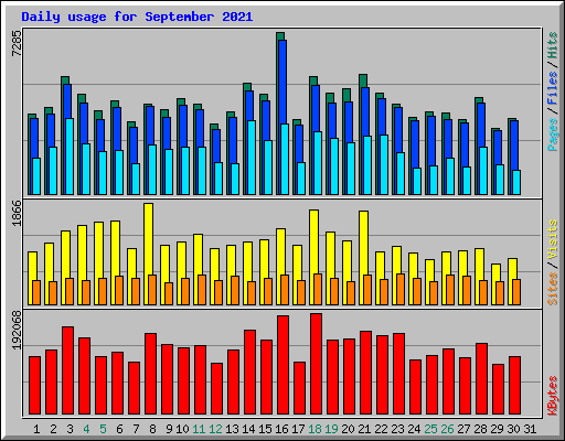 Daily usage for September 2021