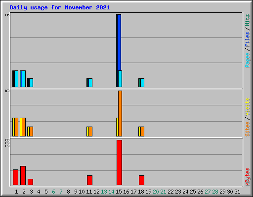 Daily usage for November 2021