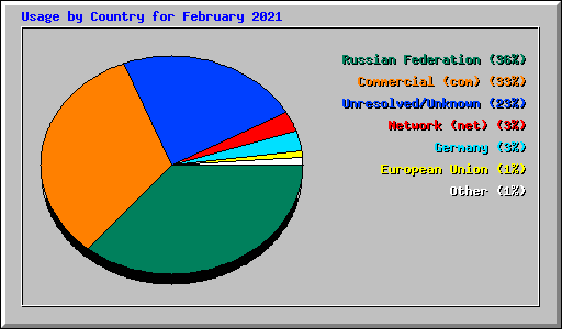 Usage by Country for February 2021