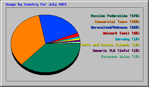 Usage by Country for July 2021
