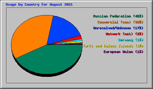 Usage by Country for August 2021