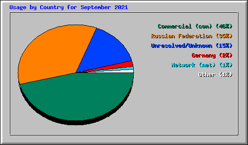 Usage by Country for September 2021