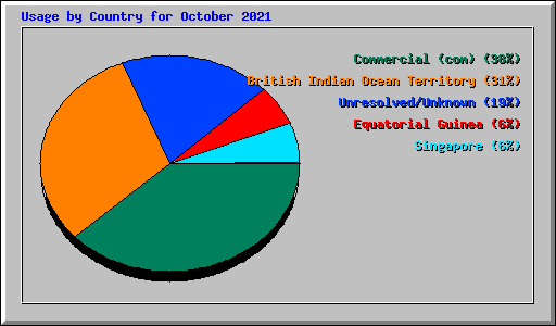 Usage by Country for October 2021