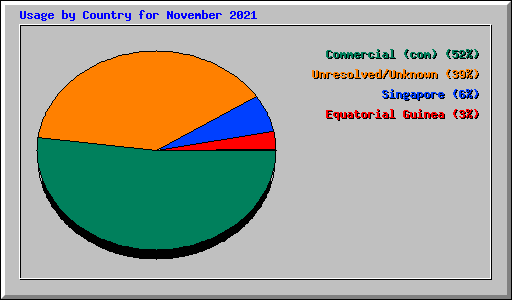 Usage by Country for November 2021