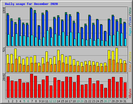 Daily usage for December 2020