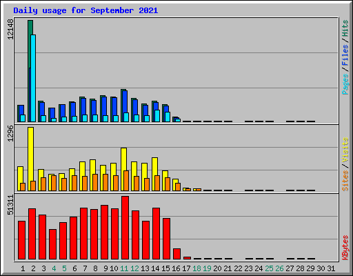 Daily usage for September 2021