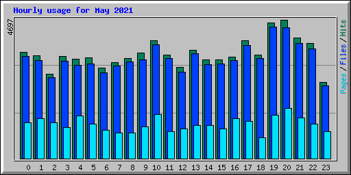 Hourly usage for May 2021