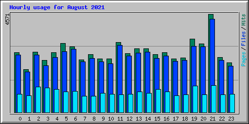 Hourly usage for August 2021