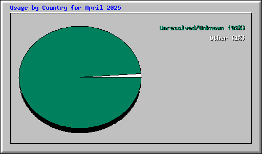 Usage by Country for April 2025