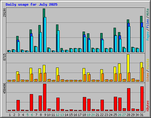 Daily usage for July 2025