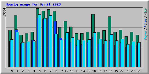 Hourly usage for April 2026