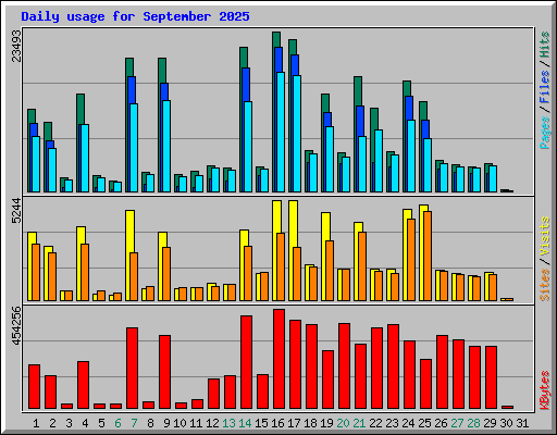 Daily usage for September 2025
