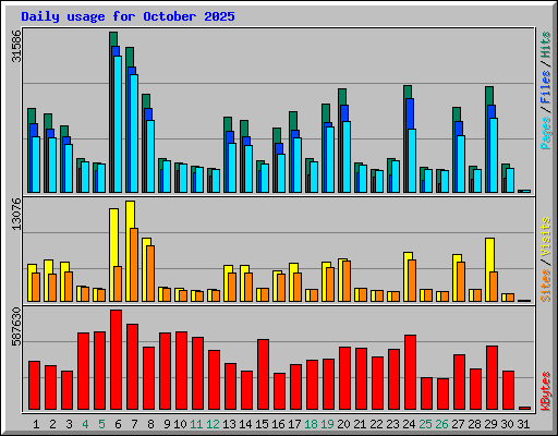 Daily usage for October 2025