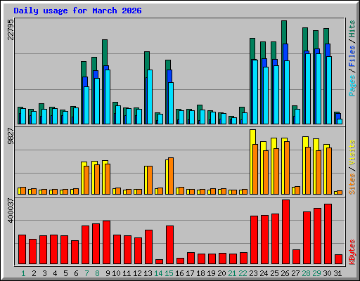 Daily usage for March 2026