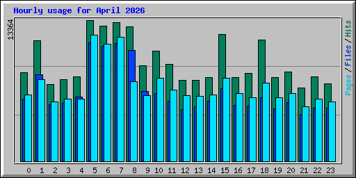 Hourly usage for April 2026