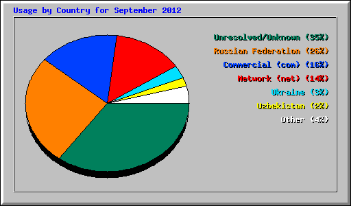 Usage by Country for September 2012