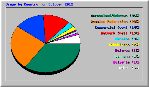 Usage by Country for October 2012