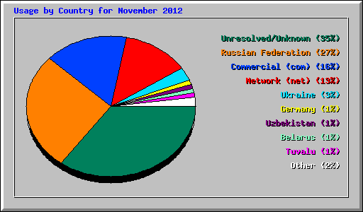 Usage by Country for November 2012