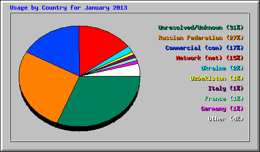 Usage by Country for January 2013