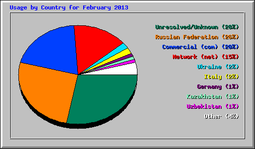 Usage by Country for February 2013