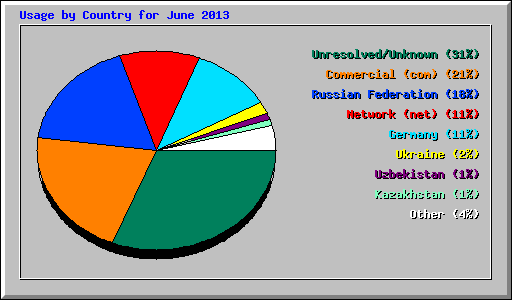 Usage by Country for June 2013