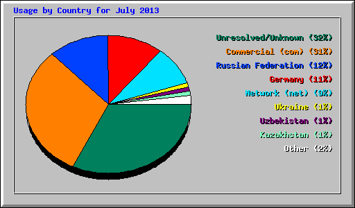 Usage by Country for July 2013