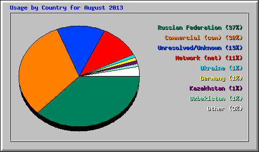 Usage by Country for August 2013
