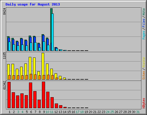Daily usage for August 2013