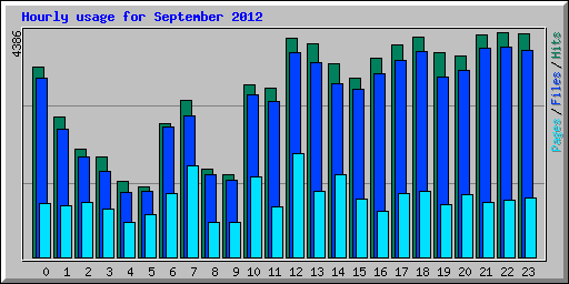 Hourly usage for September 2012