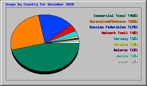 Usage by Country for December 2020