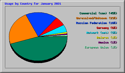 Usage by Country for January 2021