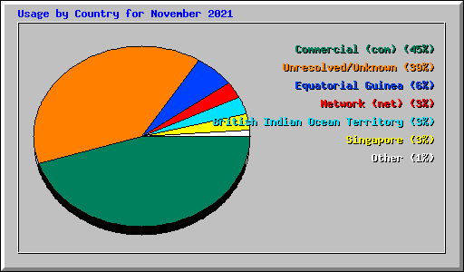 Usage by Country for November 2021