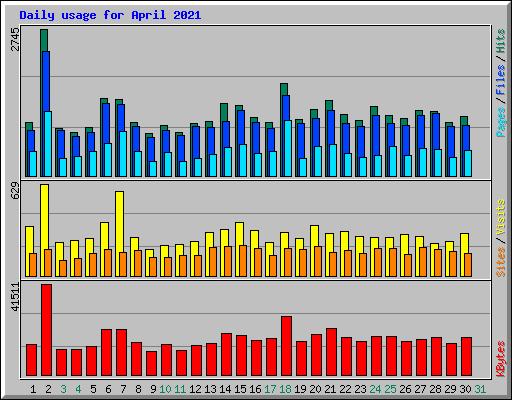 Daily usage for April 2021