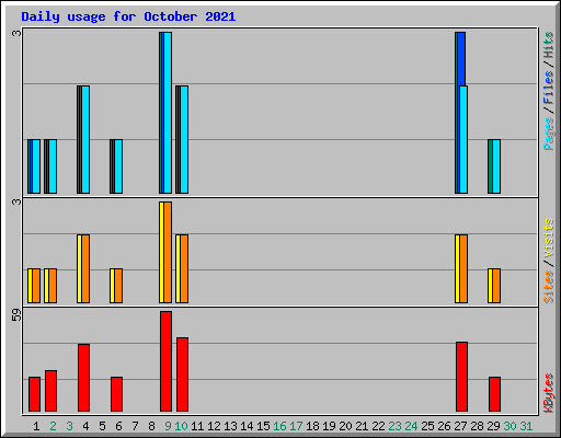 Daily usage for October 2021