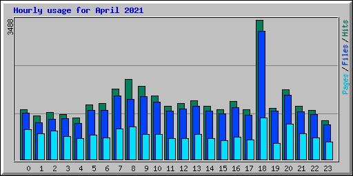 Hourly usage for April 2021