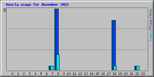 Hourly usage for November 2021