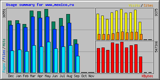 Usage summary for www.mexico.ru