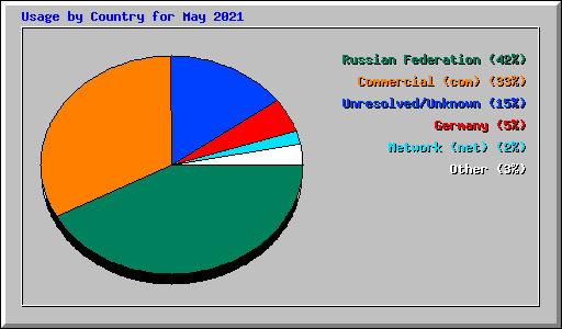 Usage by Country for May 2021