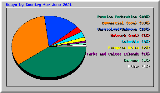 Usage by Country for June 2021