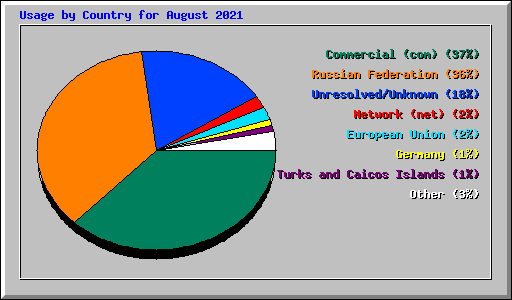 Usage by Country for August 2021