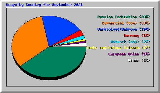 Usage by Country for September 2021