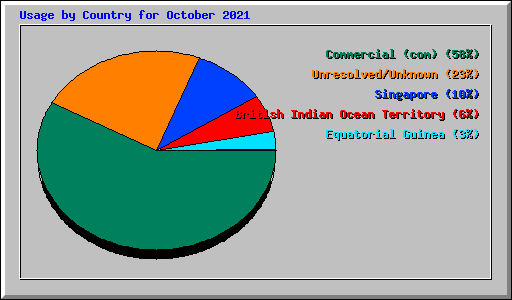 Usage by Country for October 2021