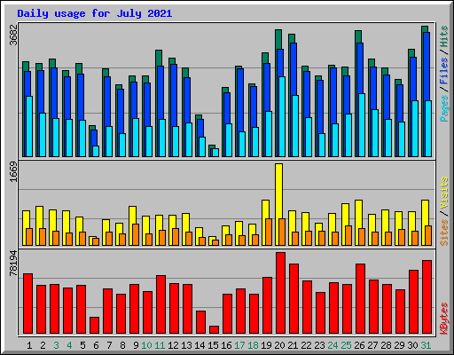 Daily usage for July 2021