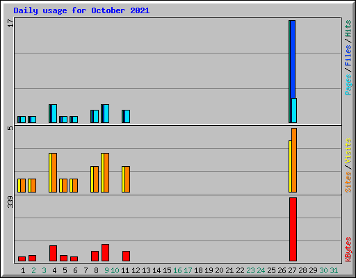 Daily usage for October 2021