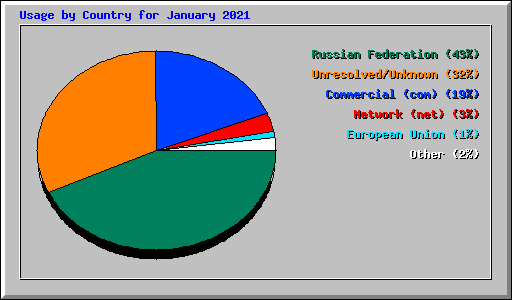 Usage by Country for January 2021