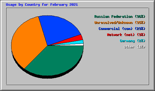 Usage by Country for February 2021